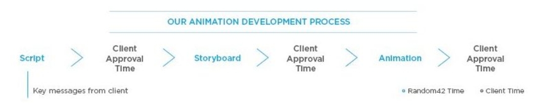 Diagram of Random42 development process