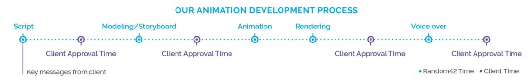 Random42 Animation Development Process