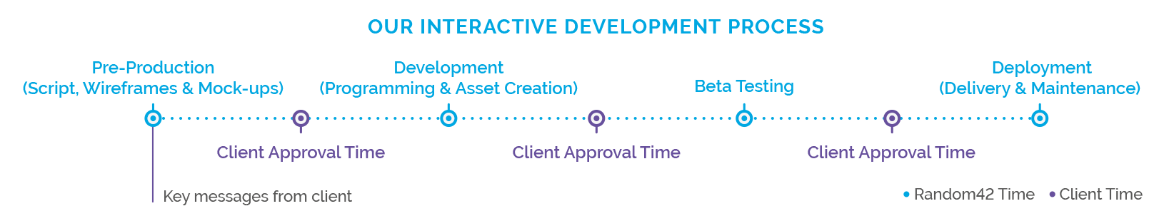 Random42 Interactive Development Process