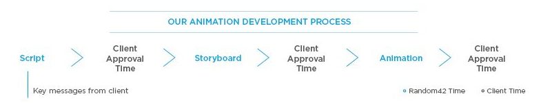 Diagram of Random42 development process