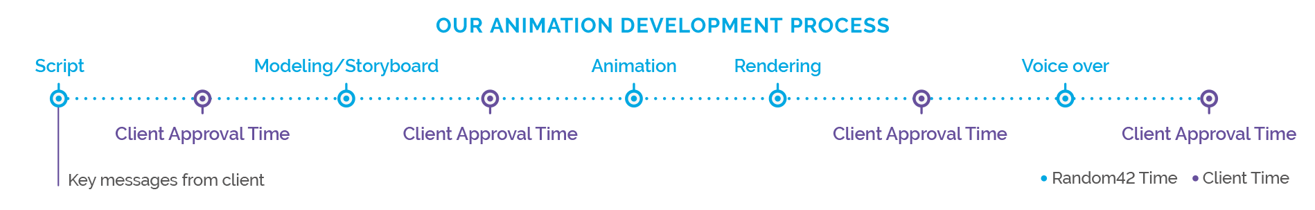 Random42 Animation Development Process